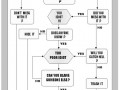 Problem flowchart