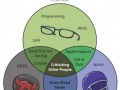 Things liked by Nerds, Goths and Jocks