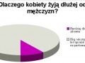 Dlaczego kobiety żyją dłużej od mężczyzn?
