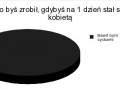 Co byś zrobił, gdybyś na 1 dzień stał się kobietą?