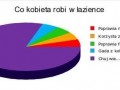 Co kobieta robi w łazience?