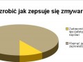 Co zrobić jak zepsuje się zmywarka?