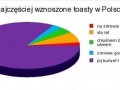 Najczęściej wznoszone toasty w Polsce