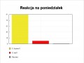 Reakcja na poniedziałek