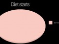 Diet starts
