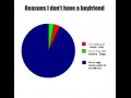 Reasons I dont have a boyfriend