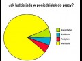 Jak ludzie jadąw poniedziałek do pracy