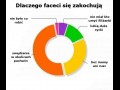 Dlaczego faceci się zakochują