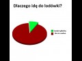 Dlaczego idę do lodówki