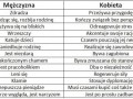 Kobieta vs mężczyzna