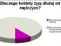 Dlaczego kobiety zyja dluzej