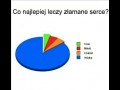 Co leczy serduszko zlamane