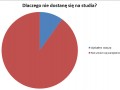 Dlaczego nie dostanę się na studia