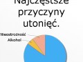 Przyczyny utonięć