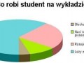 Co student robi na wykladzie