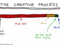 Proces twórczy