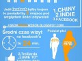 Fakty o facebook