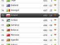 Polska w rankingu fifa