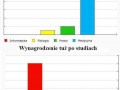 Nauka vs wyplata