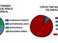 Prace w grupach