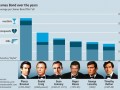 Infografika bonda