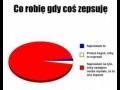 Co robię kiedy coś zepsuję