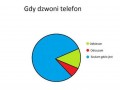 Gdy dzwoni telefon