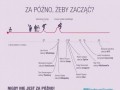 Za późno żeby zacząć