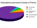 Najczęstsze toasty