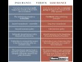 Insurance vs ansurence
